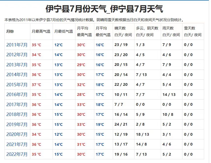 伊宁七月气候资料.jpg